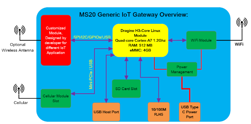 MS20 -- Generic IoT Gateway User Manual - DRAGINO